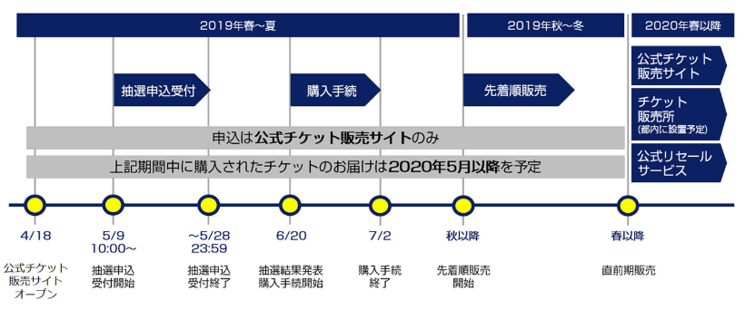 東京オリンピック2020（東京五輪） チケット購入方法、値段など - やってごらん